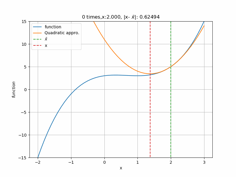 ニュートン法はどのように収束していくのか 1変数の場合で視覚化 仕事と投資とあと何か