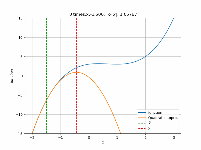 ニュートン法はどのように収束していくのか 1変数の場合で視覚化 仕事と投資とあと何か