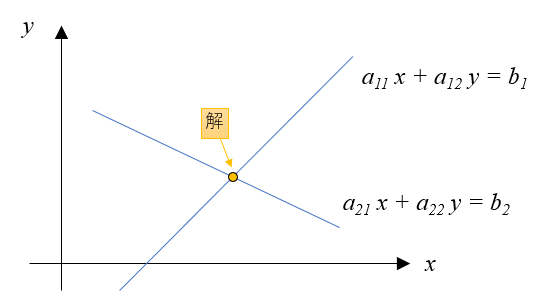 図で理解する一般逆行列 仕事と投資とあと何か