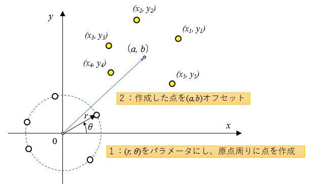 最小二乗法で円のパラメータ推定 仕事と投資とあと何か