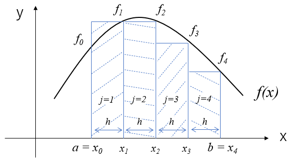 数値積分-台形公式とシンプソンの公式の導出