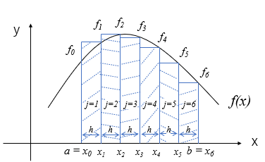数値積分-台形公式とシンプソンの公式の導出