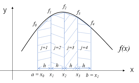 数値積分 台形公式とシンプソンの公式の導出 仕事と投資とあと何か
