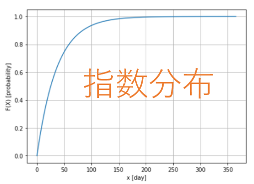 指数分布の例と期待値、分散の導出 - 勉強ログ